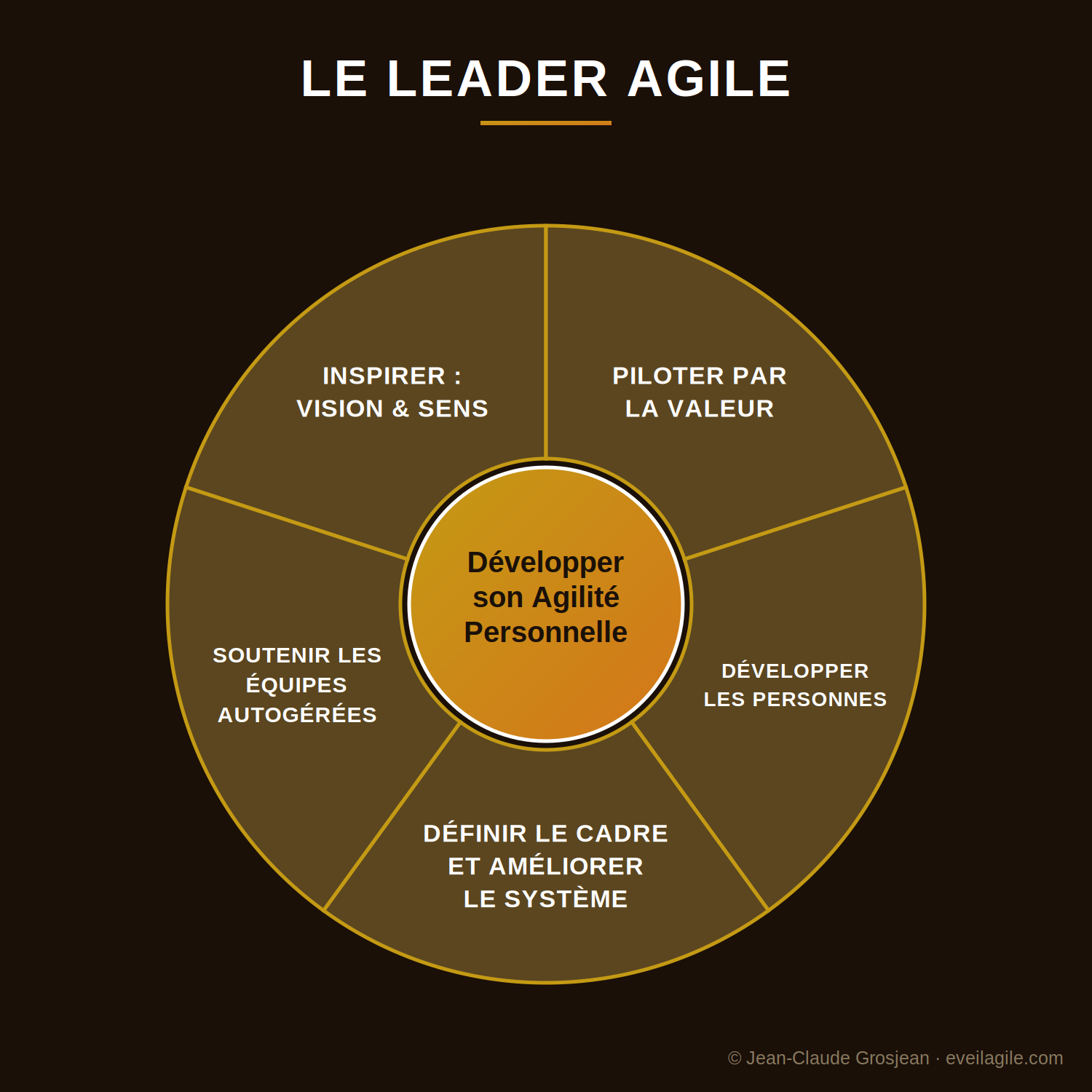 Le Leader Agile : cinq activités autour de l'agilité personnelle